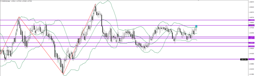 EURCAD　日足エントリー箇所